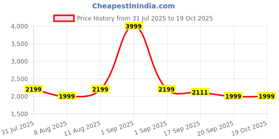 myntra.com GAP Men Slim Fit Mid-Rise Trouser gap Price History Graph from 31 Jul 2025 to 18 Oct 2025