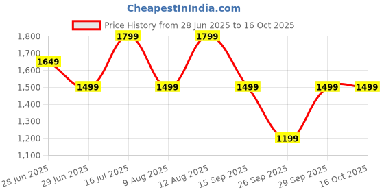 myntra.com GAP Men Slim Fit Regular Trousers gap Price History Graph from 28 Jun 2025 to 15 Oct 2025