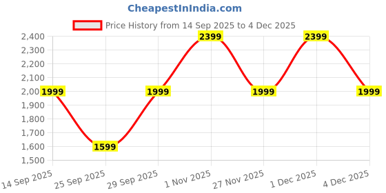 myntra.com GAP Men Slim Fit Stretchable Jeans gap Price History Graph from 14 Sep 2025 to 4 Dec 2025