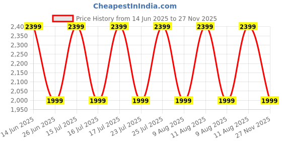 myntra.com GAP Men Slim Fit Trousers gap Price History Graph from 14 Jun 2025 to 27 Nov 2025