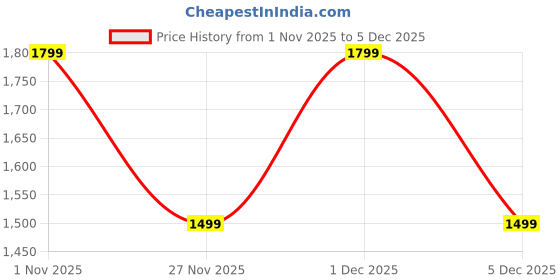 myntra.com GAP Men Slim Fit Trousers gap Price History Graph from 1 Nov 2025 to 1 Dec 2025