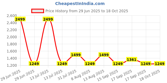 myntra.com GAP Men Smart Slim Fit Mid-Rise Flat-Front Cigarette Trousers gap Price History Graph from 29 Jun 2025 to 18 Oct 2025