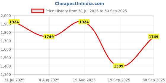 myntra.com GAP Men Solid Button-Down Collar Casual Shirt gap Price History Graph from 31 Jul 2025 to 30 Sep 2025