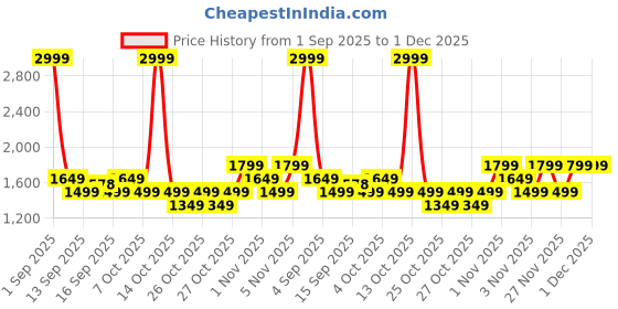 myntra.com GAP Men Solid Button-Down Collar Cotton Casual Shirt gap Price History Graph from 1 Sep 2025 to 1 Dec 2025