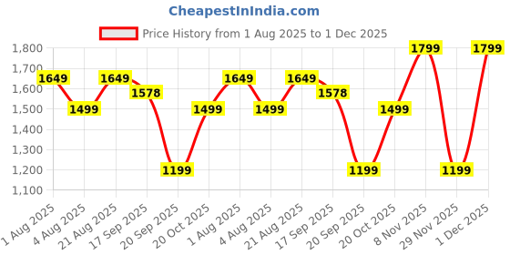 myntra.com GAP Men Solid Button-Down Collar Pure Cotton Casual Shirt gap Price History Graph from 1 Aug 2025 to 1 Dec 2025