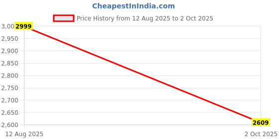 myntra.com GAP Men Solid Button-Down Collar Pure Cotton Casual Shirt gap Price History Graph from 12 Aug 2025 to 2 Oct 2025