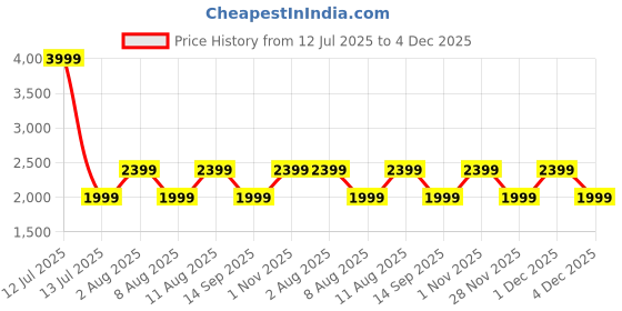 myntra.com GAP Men Solid Cashmere V-Neck Button-Down Cardigan Sweater gap Price History Graph from 12 Jul 2025 to 4 Dec 2025