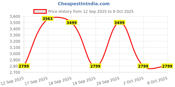 myntra.com GAP Men Solid Classic Long Sleeves Turtleneck Pullover gap Price History Graph from 12 Sep 2025 to 8 Oct 2025