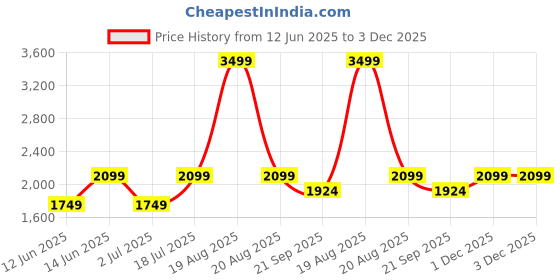 myntra.com GAP Men Solid Mid-Rise Relaxed Fit Pleated Trousers gap Price History Graph from 12 Jun 2025 to 3 Dec 2025