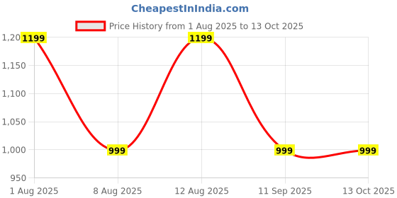 myntra.com GAP Men Solid Mid-Rise Shorts gap Price History Graph from 1 Aug 2025 to 4 Oct 2025
