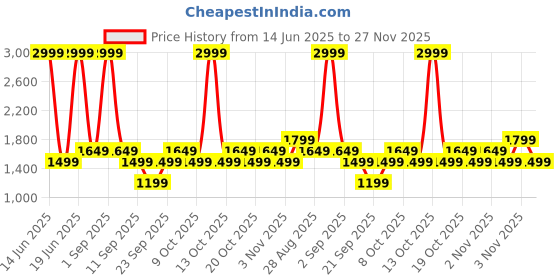 myntra.com GAP Men Solid Mid-Rise Woven Flat-Front Regular Fit Trousers gap Price History Graph from 14 Jun 2025 to 27 Nov 2025