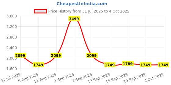myntra.com GAP Men Solid Regular Fit Crew Neck Pullover gap Price History Graph from 31 Jul 2025 to 4 Oct 2025