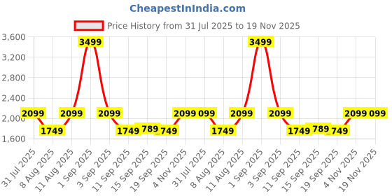 myntra.com GAP Men Solid Regular Fit Crew Neck Pullover gap Price History Graph from 31 Jul 2025 to 18 Nov 2025