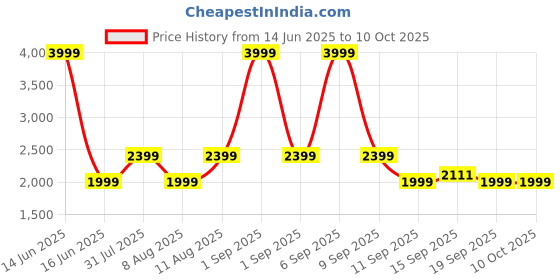 myntra.com GAP Men Solid Regular Fit Mid-Rise Flat-Front Cotton Cargo Trouser with Patch Pockets gap Price History Graph from 14 Jun 2025 to 9 Oct 2025