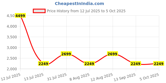 myntra.com GAP Men Solid Ribbed Turtleneck Regular Pullover gap Price History Graph from 12 Jul 2025 to 4 Oct 2025
