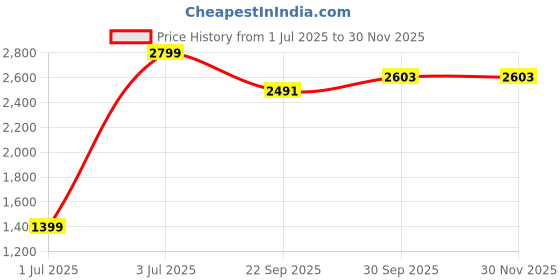 myntra.com GAP Men Straight Fit Light Fade Stretchable Jeans gap Price History Graph from 1 Jul 2025 to 29 Nov 2025
