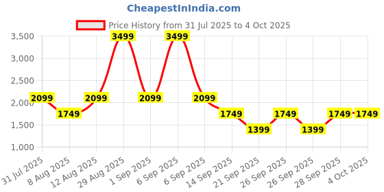 myntra.com GAP Men Straight Fit Mid Rise Canvas Carpenter Pants gap Price History Graph from 31 Jul 2025 to 4 Oct 2025