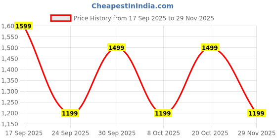 myntra.com GAP Men Straight Fit Mid-Rise Stretchable Jeans gap Price History Graph from 17 Sep 2025 to 29 Nov 2025