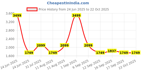 myntra.com GAP Men Straight Fit Non Iron Cargos Canvas Carpenter Trousers gap Price History Graph from 24 Jun 2025 to 22 Oct 2025