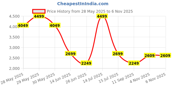 myntra.com GAP Men Straight Fit Self Design Textured Linen Cotton Chinos Trousers gap Price History Graph from 28 May 2025 to 2 Nov 2025