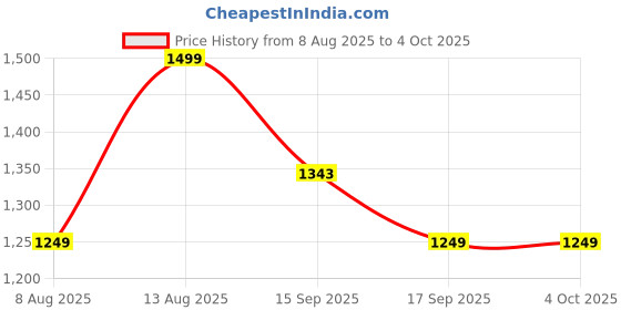 myntra.com GAP Men Striped Pure Cotton Cuban Collar Relaxed fit Shirt gap Price History Graph from 8 Aug 2025 to 4 Oct 2025