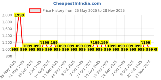 myntra.com GAP Men Typography Embroidered Shorts gap Price History Graph from 25 May 2025 to 28 Nov 2025