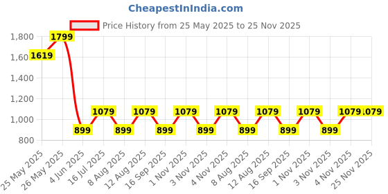 myntra.com GAP Men Typography Embroidered Shorts gap Price History Graph from 25 May 2025 to 25 Nov 2025