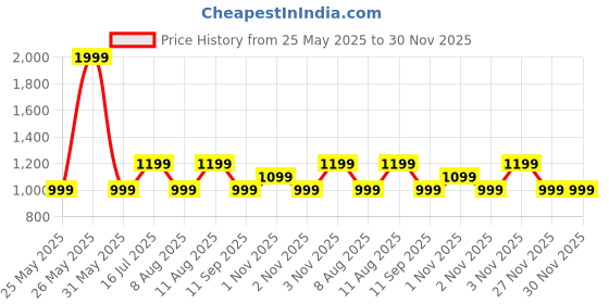 myntra.com GAP Men Typography Embroidered Shorts gap Price History Graph from 25 May 2025 to 30 Nov 2025