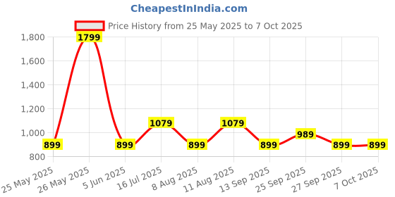 myntra.com GAP Men Typography Printed Shorts gap Price History Graph from 25 May 2025 to 7 Oct 2025