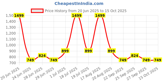 myntra.com GAP Men Typography Printed Shorts gap Price History Graph from 20 Jun 2025 to 13 Oct 2025