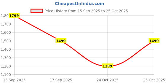 myntra.com GAP Men Woven Trousers gap Price History Graph from 15 Sep 2025 to 25 Oct 2025