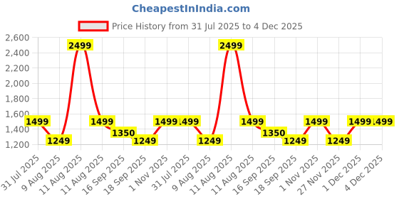 myntra.com GAP Men Zip-Front Sweatshirt gap Price History Graph from 31 Jul 2025 to 3 Dec 2025