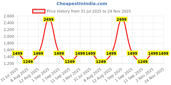 myntra.com GAP Men Zip-Front Sweatshirt gap Price History Graph from 31 Jul 2025 to 24 Nov 2025