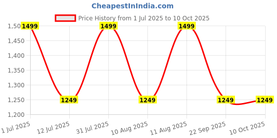 myntra.com GAP Mid-Rise Drawstring Joggers gap Price History Graph from 1 Jul 2025 to 10 Oct 2025