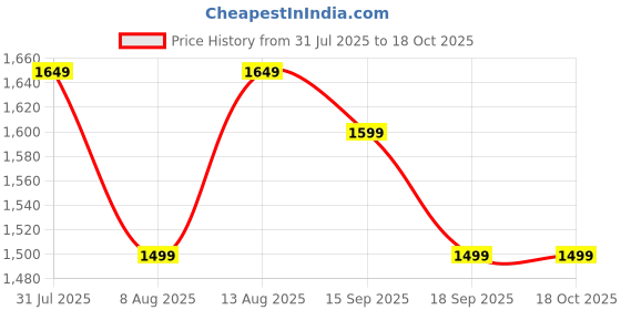 myntra.com GAP Mini Skirt with Flap Pockets gap Price History Graph from 31 Jul 2025 to 18 Oct 2025