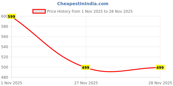 myntra.com GAP Minnie Mouse Printed Flared Skirt gap Price History Graph from 1 Nov 2025 to 27 Nov 2025