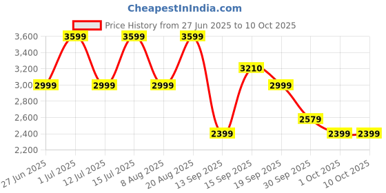 myntra.com GAP Notched Lapel Single-breasted Blazer gap Price History Graph from 27 Jun 2025 to 10 Oct 2025