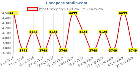 myntra.com GAP Notched Lapel Single-breasted Blazer gap Price History Graph from 1 Jul 2025 to 27 Nov 2025