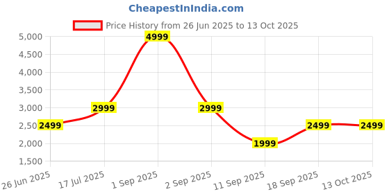 myntra.com GAP Notched Lapel Single-breasted Blazer gap Price History Graph from 26 Jun 2025 to 13 Oct 2025