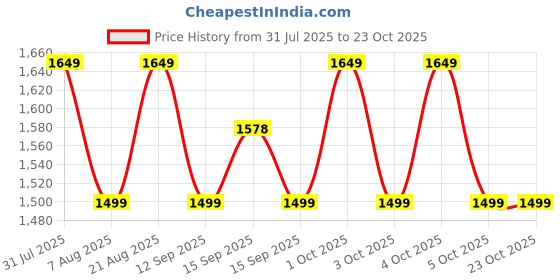 myntra.com GAP Oversized Fit Casual Shirt gap Price History Graph from 31 Jul 2025 to 21 Oct 2025