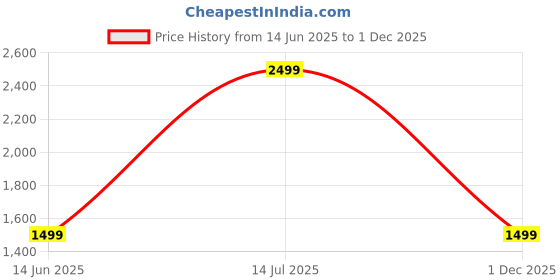 myntra.com GAP Oversized Fit Cotton Linen Casual Shirt gap Price History Graph from 14 Jun 2025 to 1 Dec 2025