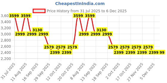 myntra.com GAP Patchwork Denim Jacket gap Price History Graph from 31 Jul 2025 to 5 Dec 2025
