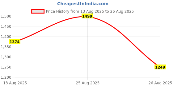 myntra.com GAP Pintuck Women Floral Printed Flutter Sleeves Pure Cotton Regular Top gap Price History Graph from 13 Aug 2025 to 26 Aug 2025