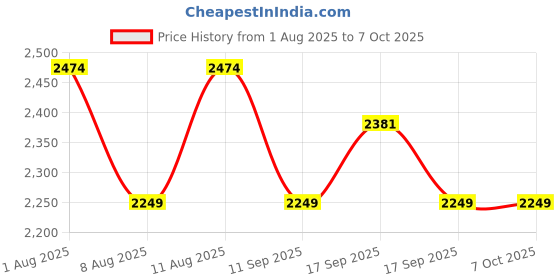myntra.com GAP Pleated Flared Midi Skirt gap Price History Graph from 1 Aug 2025 to 7 Oct 2025