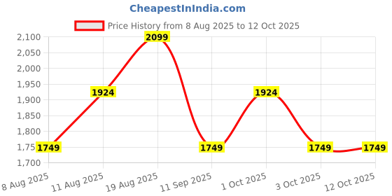 myntra.com GAP Printed Hooded Sweatshirt gap Price History Graph from 8 Aug 2025 to 12 Oct 2025