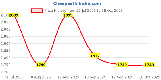 myntra.com GAP Printed Pure Cotton Hoodie gap Price History Graph from 31 Jul 2025 to 18 Oct 2025