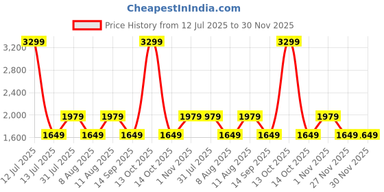 myntra.com GAP Printed Relaxed-Fit Hooded Sweatshirts gap Price History Graph from 12 Jul 2025 to 30 Nov 2025