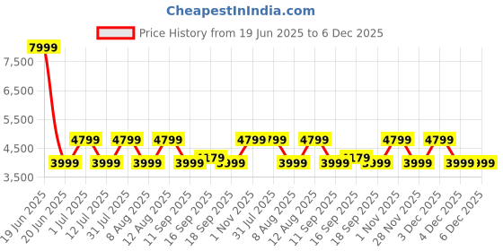 myntra.com GAP Printed Slim Fit Belted Denim Coats gap Price History Graph from 19 Jun 2025 to 6 Dec 2025