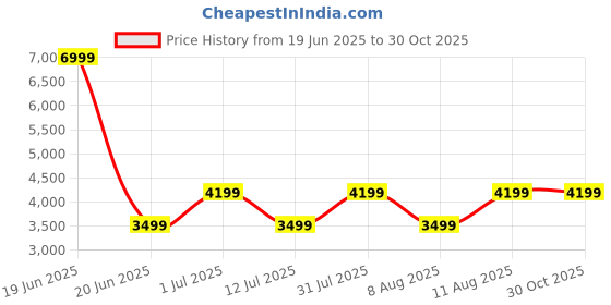 myntra.com GAP Puffer Jacket With Detachable Hood gap Price History Graph from 19 Jun 2025 to 30 Oct 2025