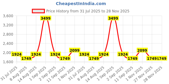 myntra.com GAP Pull-On Crinkle Midi Skirt gap Price History Graph from 31 Jul 2025 to 28 Nov 2025